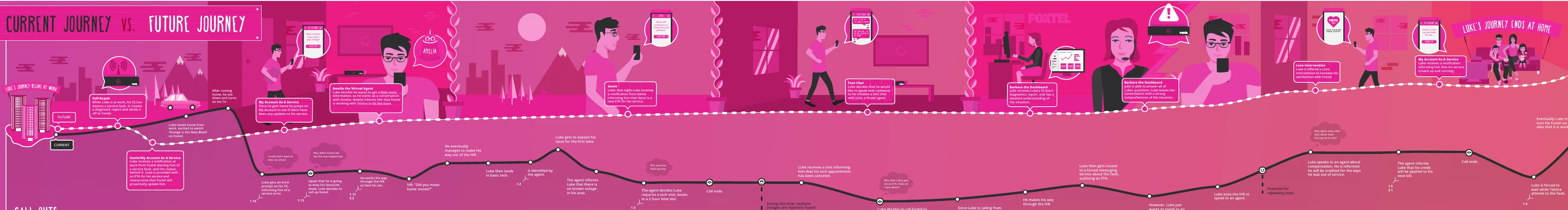 Original Foxtel service outage journey excerpt comparing current customer friction with a proposed future journey using diagnostics, notifications, Amelia, chat and agent context.