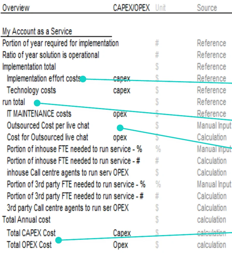 Actual historical model structure excerpt showing implementation effort, technology, IT maintenance, live chat and service team costs divided into capital and operating costs.